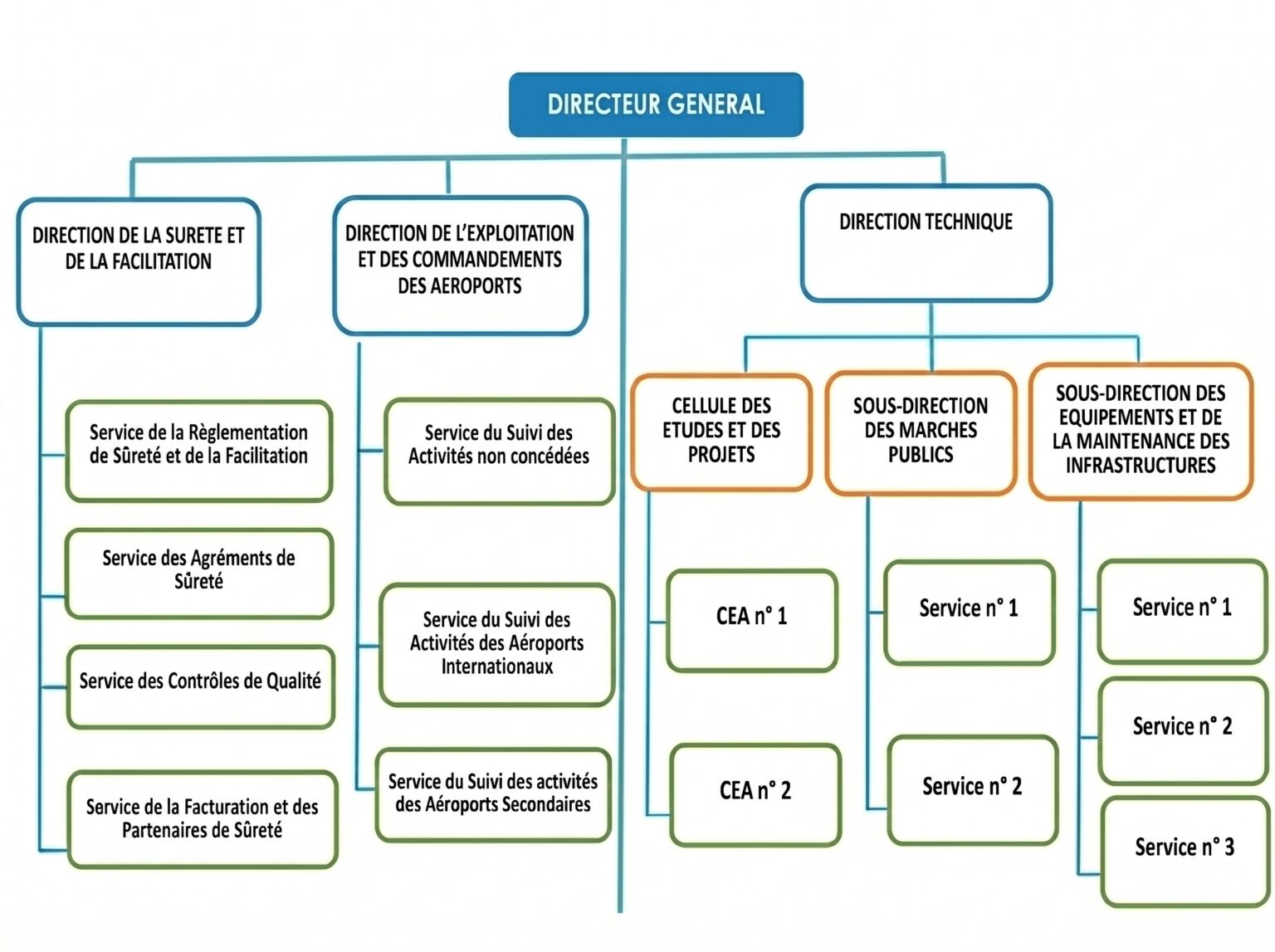 ORG CCAA - Administration Centrale