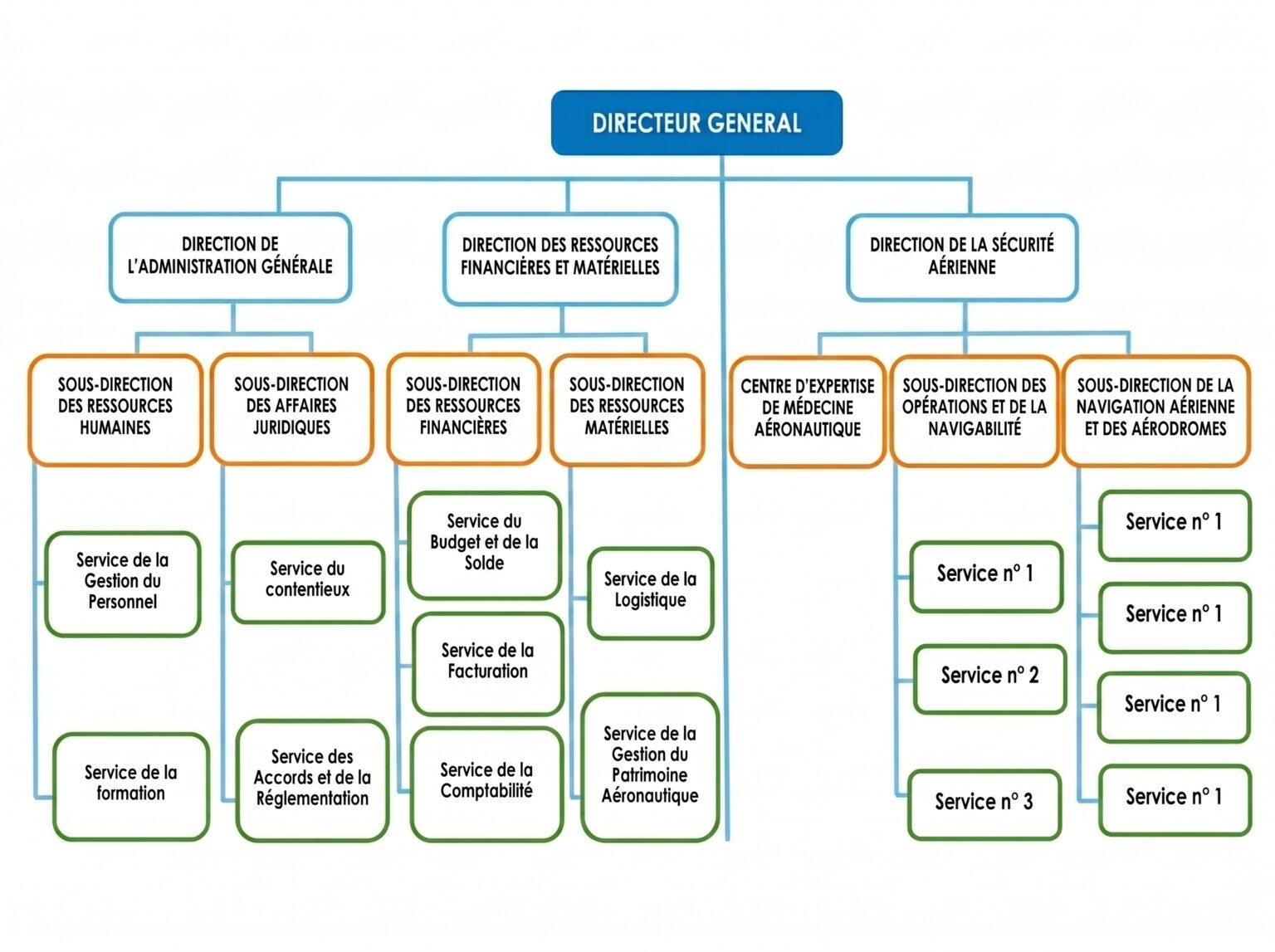 ORG CCAA - Administration Centrale ( suite )