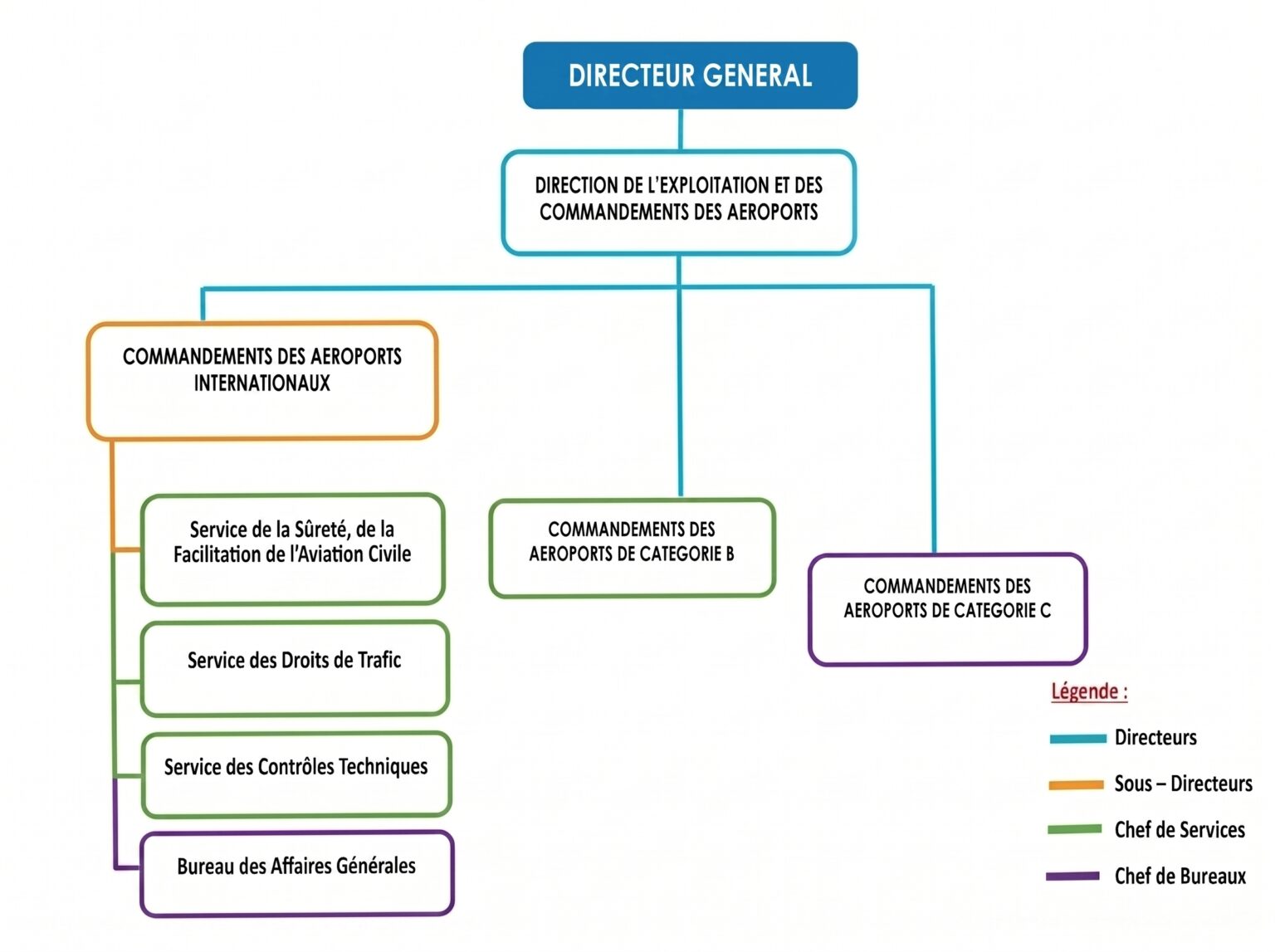 ORG CCAA - Services deconcentrés